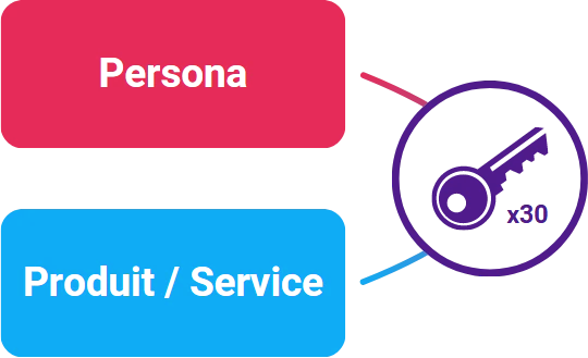 Mots clés pour votre référencement, liés aux personas et aux offres/produits/services/fonctionnalités